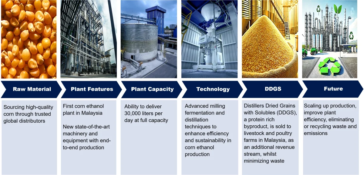 Corn Ethanol Plant Over view